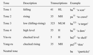 Contrastive Tones In Rugaohua Mandarin - Number