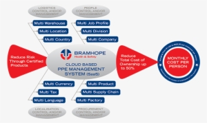 Ppe Management - " - Ppe Supply Chain Model