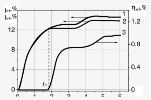 Time Dependences Of Coefficient Of Shock Wave Energy - Diagram