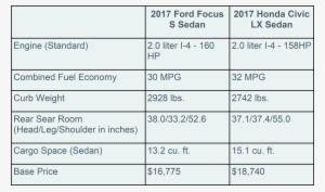 Honda Civic - Ford Focus