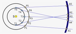 The Planets Move In A Counterclockwise Direction As - Diagram