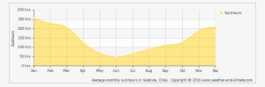 Average Monthly Hours Of Sunshine In Niebla - Montevideo Weather