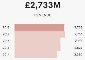 Financial Highlights & Kpis - Income Chanel Annual Report 2017