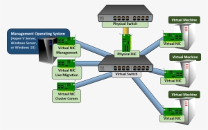 Rns Vswitch Cluster - Computer Network