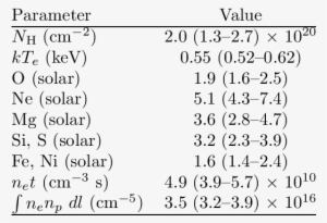 Best-fit Parameters For Vela Shrapnel B - Maximo Divisor Comum