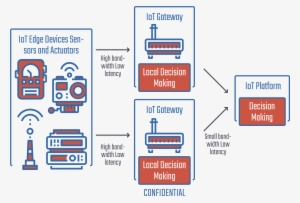 Data Collection And Local Decision Making - Decision-making