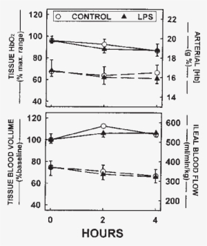 Relative Hbo 2 Content In Ileal Tissues, As A Percent - Diagram