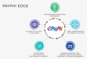 Create Relevant Customer Interface To 'process' The - Circle