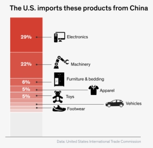 The Brewing U - Us China Trade War List