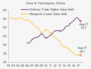 China Is Rebalancing Towards High Value-added Exports - Plot