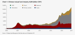 Chinese Mutual Fund Industry Aum - Money Market Fund