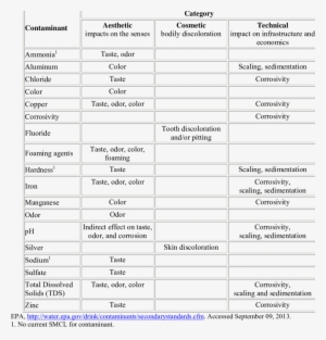 Categories For The Epa Secondary Maximum Contaminants - Economics