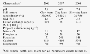 Selected Soil Characteristics Of Sugar Beet Nitrogen - Sugar Beet Soil Characteristics