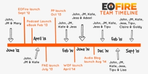 Hiring A Team - Hiring Team Timeline