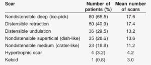 Scarring In Acne Vulgaris Patients - Puch
