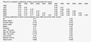 Tracking Of Dietary Patterns Traditional Southern Dietary - Number