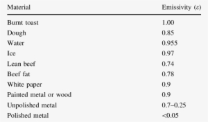 Approximate Emissivity Of Materials In Food Processing - Ingredients Table For An Energy Drink