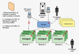 Use Firewalls To Prevent Client Access To The Mongod - Mongodb Security Architecture