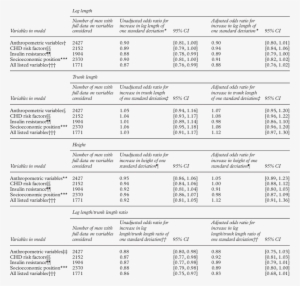 Odds Ratios For Chd Incidence For Increase In One Standard - Odds Ratio