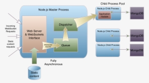 Ewdjs Mongo Architecture - Node Js Mongodb Architecture