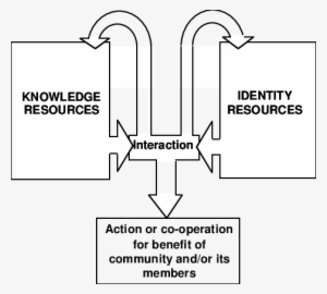 Learning Interactions Building And Using Social Capital - New York City Department Of Environmental Protection
