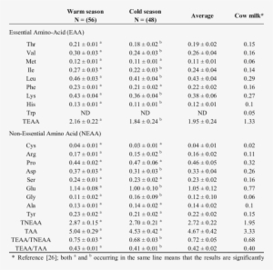 Amino Acid Contents Of Yak Milk - Acid