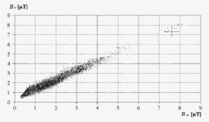 Relationship Between Induction Measured In Proximity - Plot