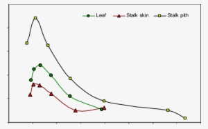 Net Integral Enthalpy Variations Of Corn Stover Fractions - Plot