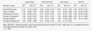 Comparisons Of Youth Scoring Above Warning On The Maysi-2 - Number
