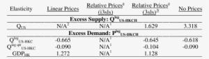 Estimated Elasticities For Chicken Legs Excess Supply - Number