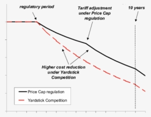 Cost Reduction With Price Cap Regulation And Yardstick - Price-cap Regulation