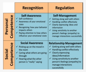 Daniel Goleman Explained The Wifm Very Well When He - Daniel Goleman Emotional Intelligence Quadrants