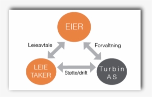 Forholdet Mellom Eier, Forvalter Og Brukere Kan Illustreres - Management