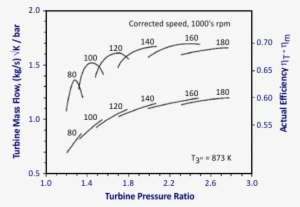 Turbine Swallowing Capacity And Efficiency (upper Curve) - Turbine Characteristics