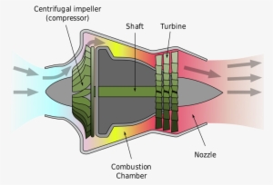 Centrifugal Turbine Engine - Compressor Turbine - 800x573 PNG Download ...