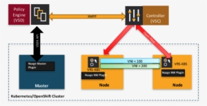 Kubernetes And Vcs - Sd Wan Nokia Nuage