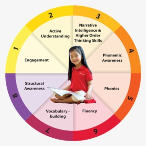 After Years Of Extensive Research And Development, - Higher Order Thinking Skills For Parents