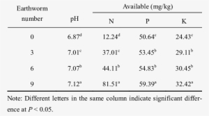 Effects Of Earthworm Population Density On Ph And Concentrations - Earthworm