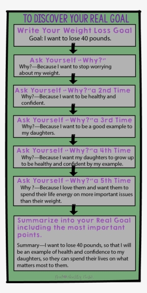 Use The 5 Whys To Learn Your Real Goal For Weight Loss - Create Weight Loss Goals