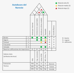 Casa De La Calidad Qfd - Casa De La Calidad