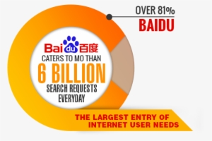 Baidu Advertising Utilizes Its 81% Share Of The Search - Baidu Users