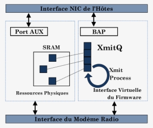 Utilisation Des Ports Pour Contourner Les Limitations - Firmware