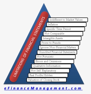 Limitations Of Financial Statements
