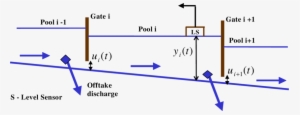 Schematic Of An Open Irrigation Main Canal Whit Gates - Diagram