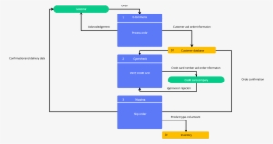 Data Flow Diagram Template - Cacoo Diagram
