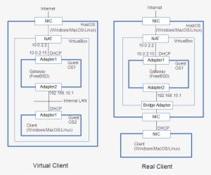 Here, We Show The Procedure To Build The Environment - Diagram