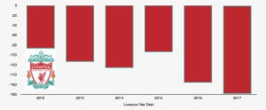 Liverpool Fc Net Debt