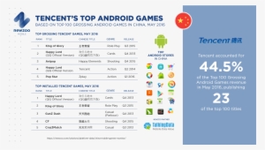 Newzoo Talkingdata Top Tencent Games May2 - List Of Tencent Acquisitions