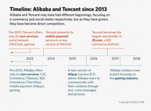 A Timeline Shows Corporate Changes Within Tencent And - Tencent