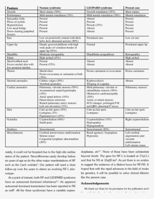 Comparison Of Major Diagnostic Features Of Noonan Syndrome, - Maryland Motor Vehicle Administration